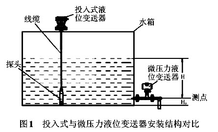 投入式與微壓力液位變送器安裝結(jié)構(gòu)對(duì)比