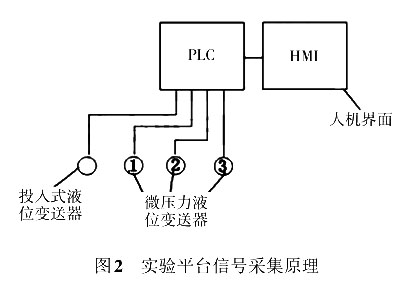 實(shí)驗(yàn)平臺(tái)信號(hào)采集原理