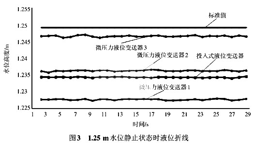 1.25 m水位靜止?fàn)顟B(tài)時(shí)液位折線(xiàn)