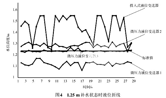 1.25 m補(bǔ)水狀態(tài)時(shí)液位折線(xiàn)