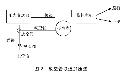 放空管聯(lián)通加壓法