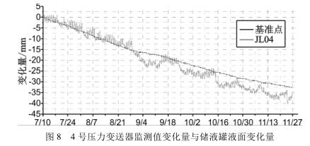 4 號(hào)壓力變送器監(jiān)測(cè)值變化量與儲(chǔ)液罐液面變化量