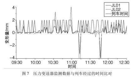 壓力變送器監(jiān)測(cè)數(shù)據(jù)與列車(chē)經(jīng)過(guò)的時(shí)間比對(duì)