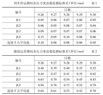 列車(chē)停運(yùn)期間各壓力變送器監(jiān)測(cè)標(biāo)準(zhǔn)差