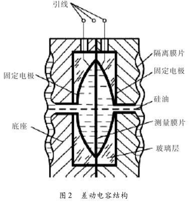 差動電容結(jié)構(gòu)