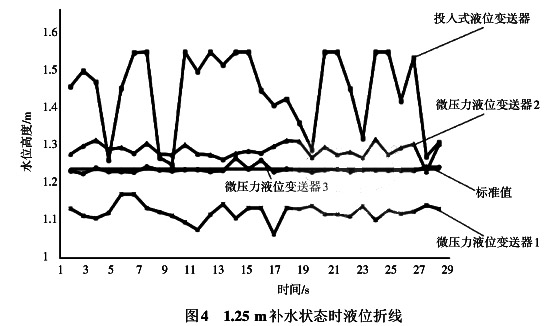 1.25 m補水狀態(tài)時液位折線