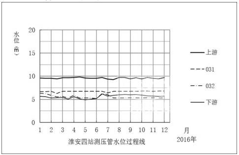 淮安四站測(cè)壓管水位過(guò)程線