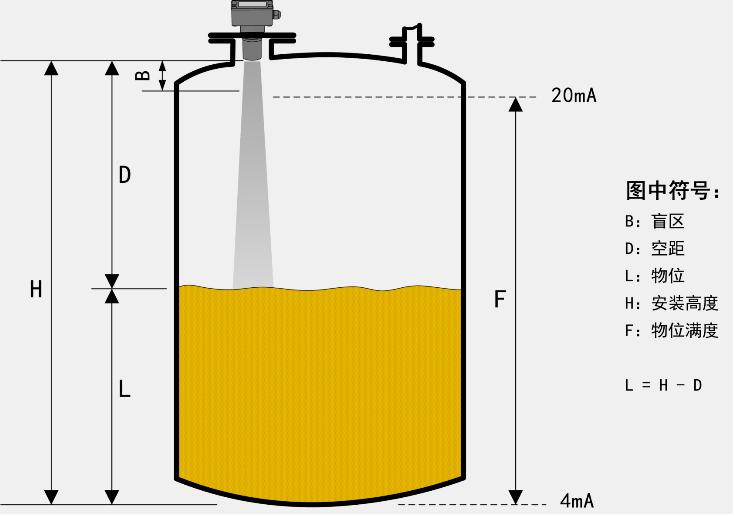 SHLF系類分體式標準型超聲波液位計/物位計工作原理圖