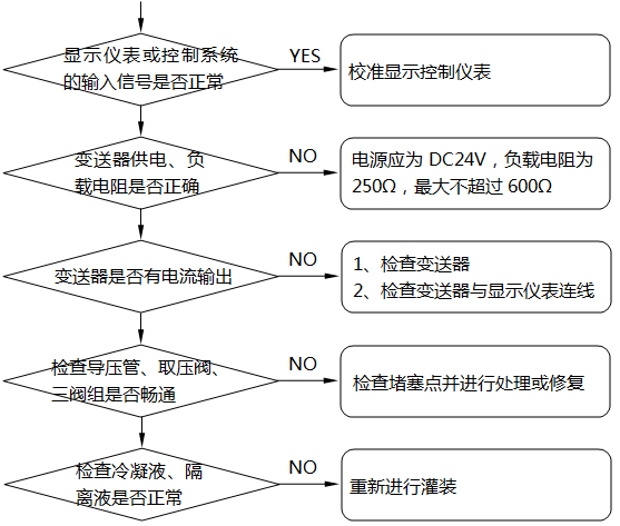 差壓式液位計顯示不正?；虿蛔兓收系臋z查及處理示意圖