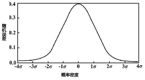 測(cè)試誤差正態(tài)分布圖